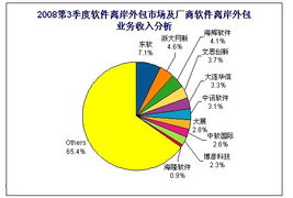 三季度軟件離岸外包規(guī)模達(dá)45.3億 中國(guó)軟件外包服務(wù)展現(xiàn)強(qiáng)勁韌性